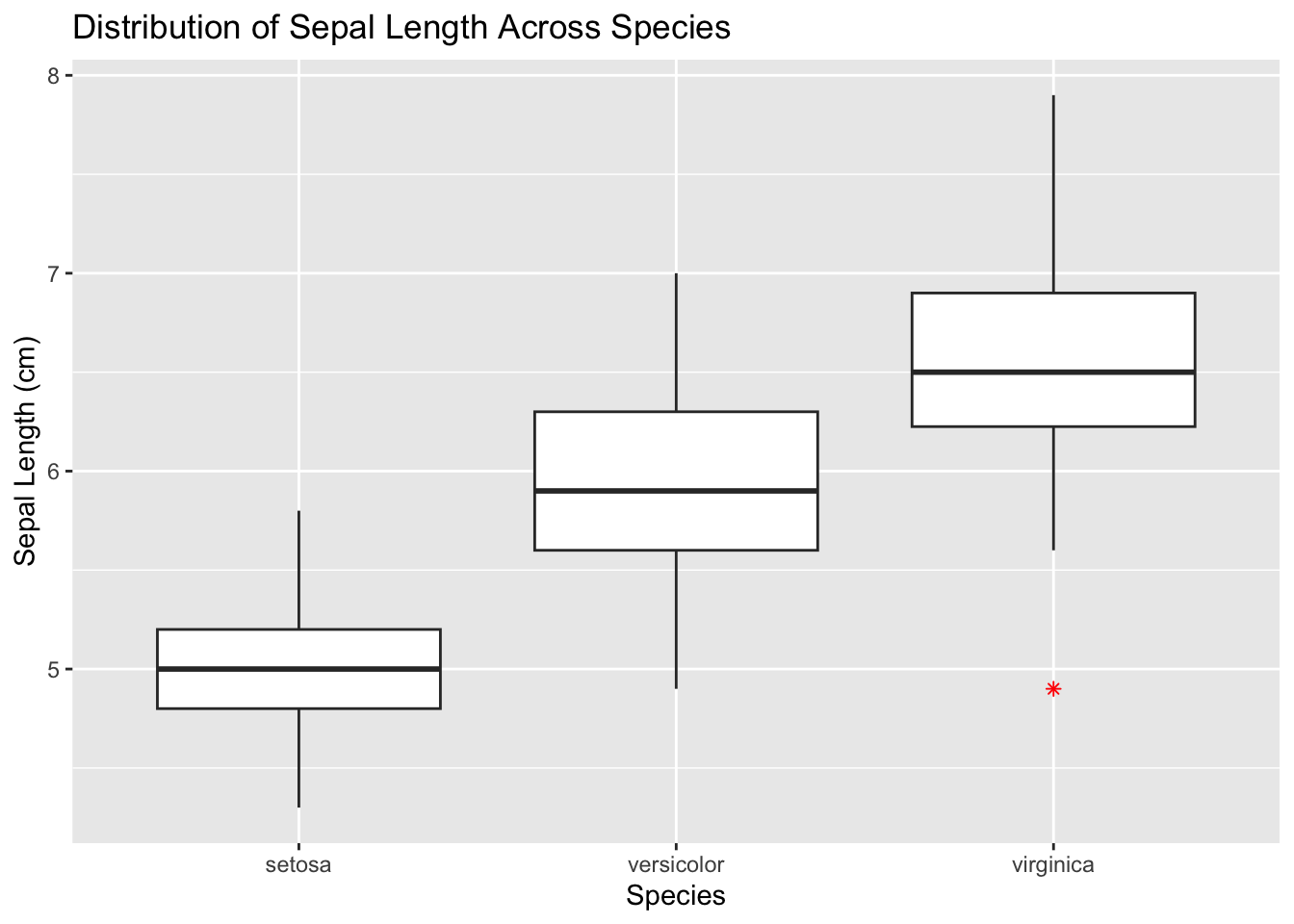 Initialize ggplot for box plot