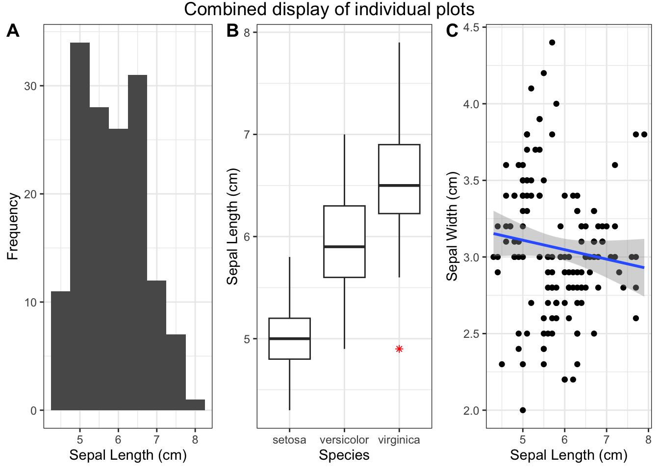 Combined display of individual plots