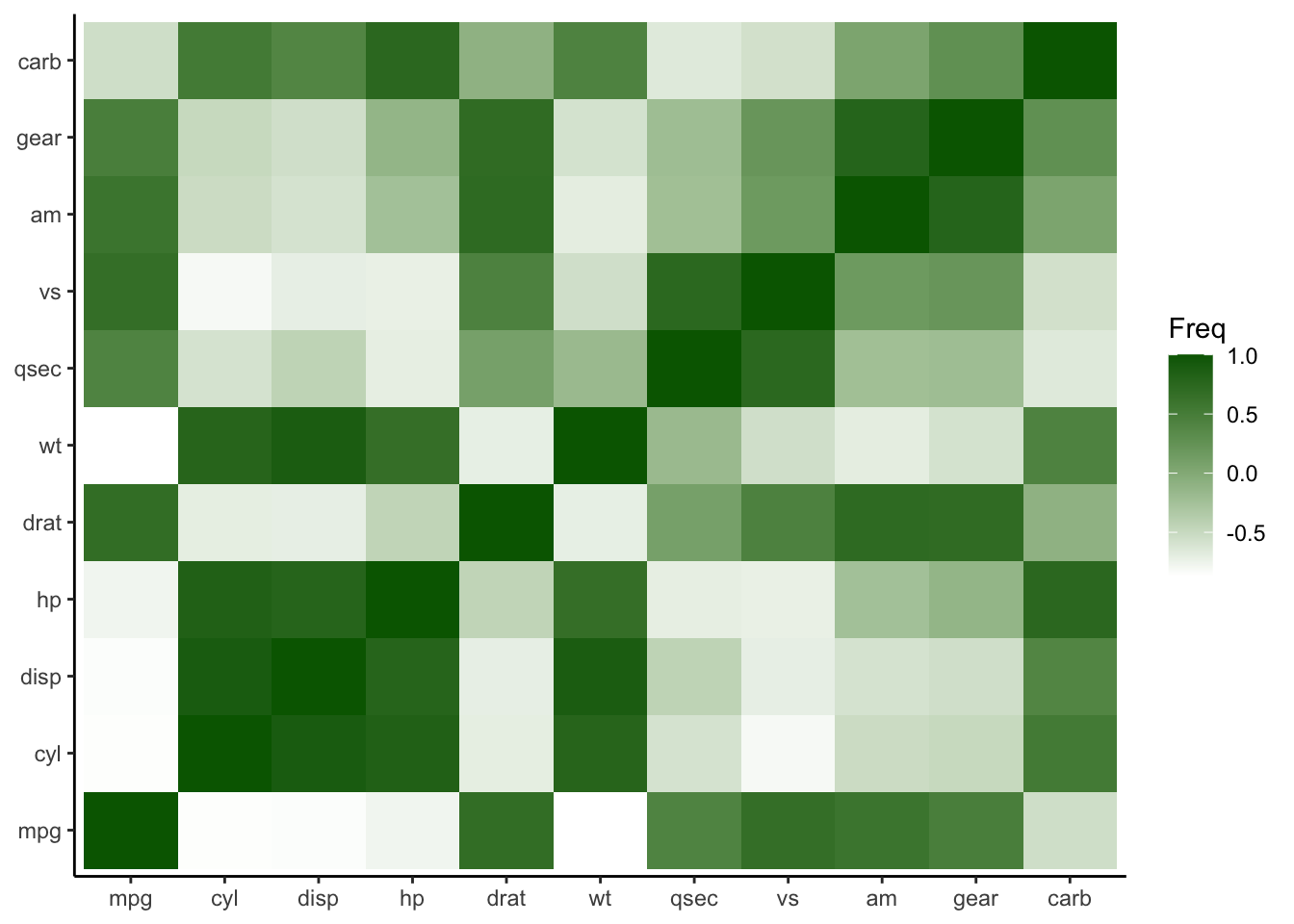 Customize the color scale for heatmap plot