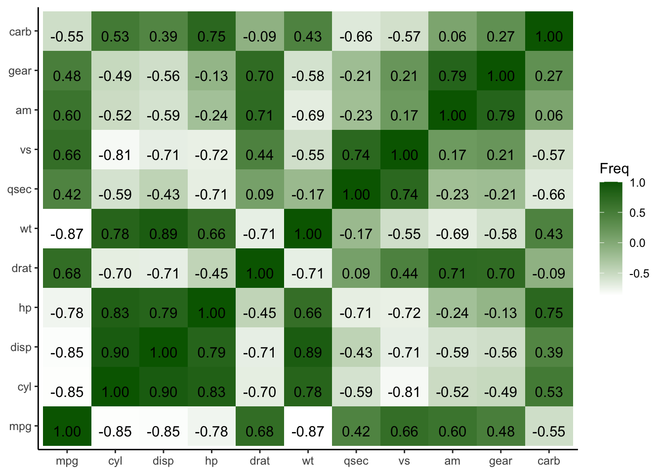 Add text labels to heatmap plot