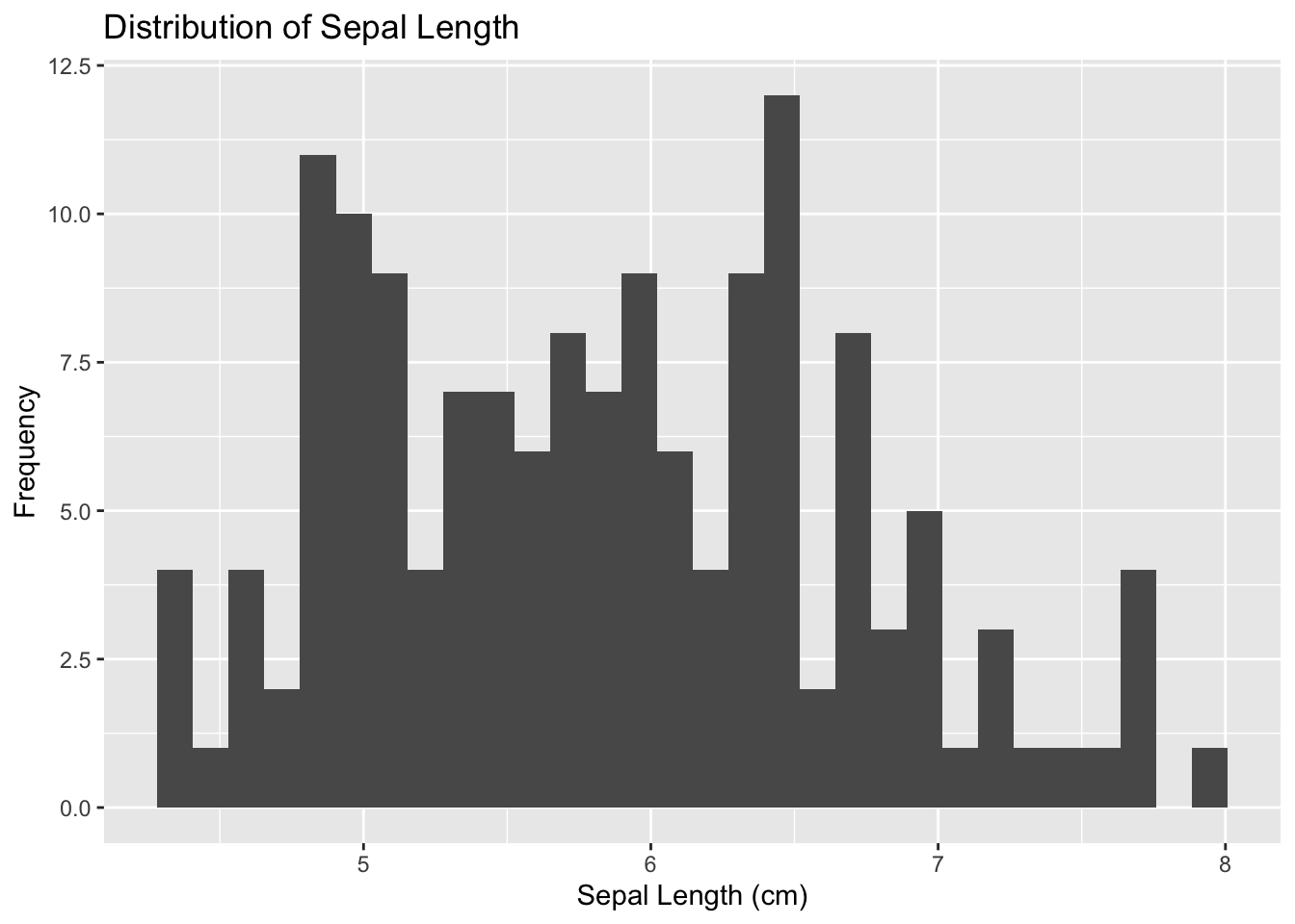 Initialize ggplot for histogram