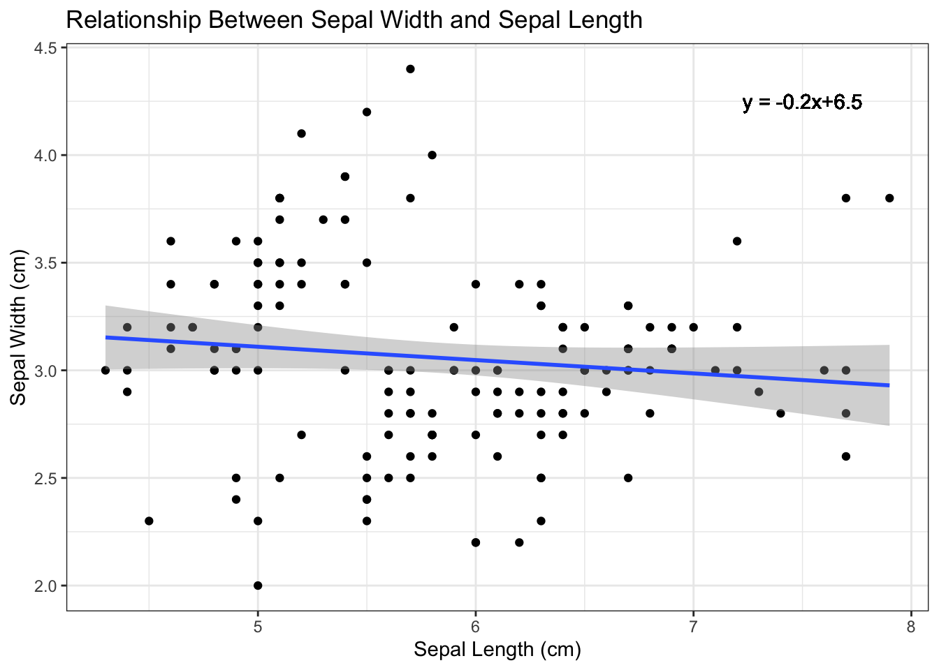 Add regression equation