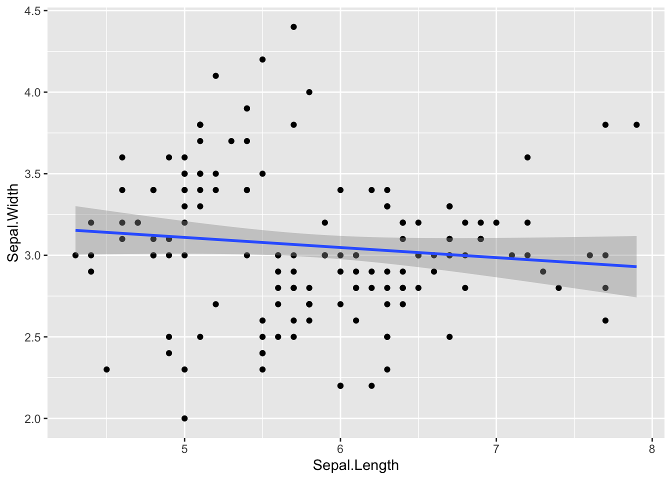 Add regression line and confidence interval