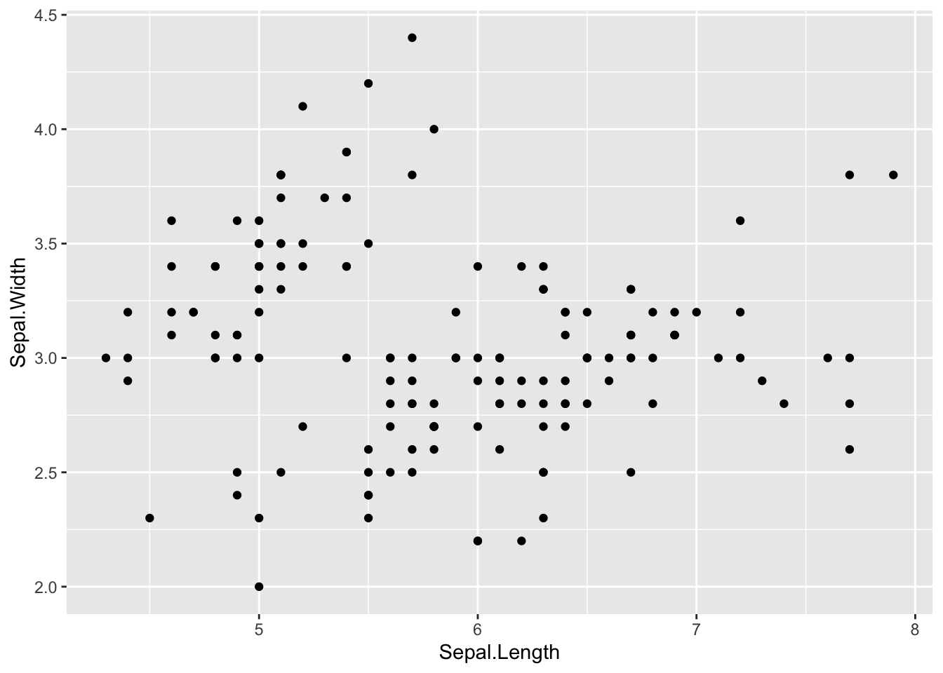 Final scatter plot