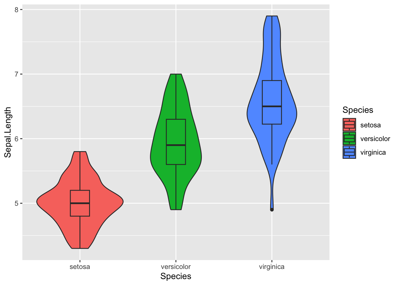 Add boxplot inside violin plot