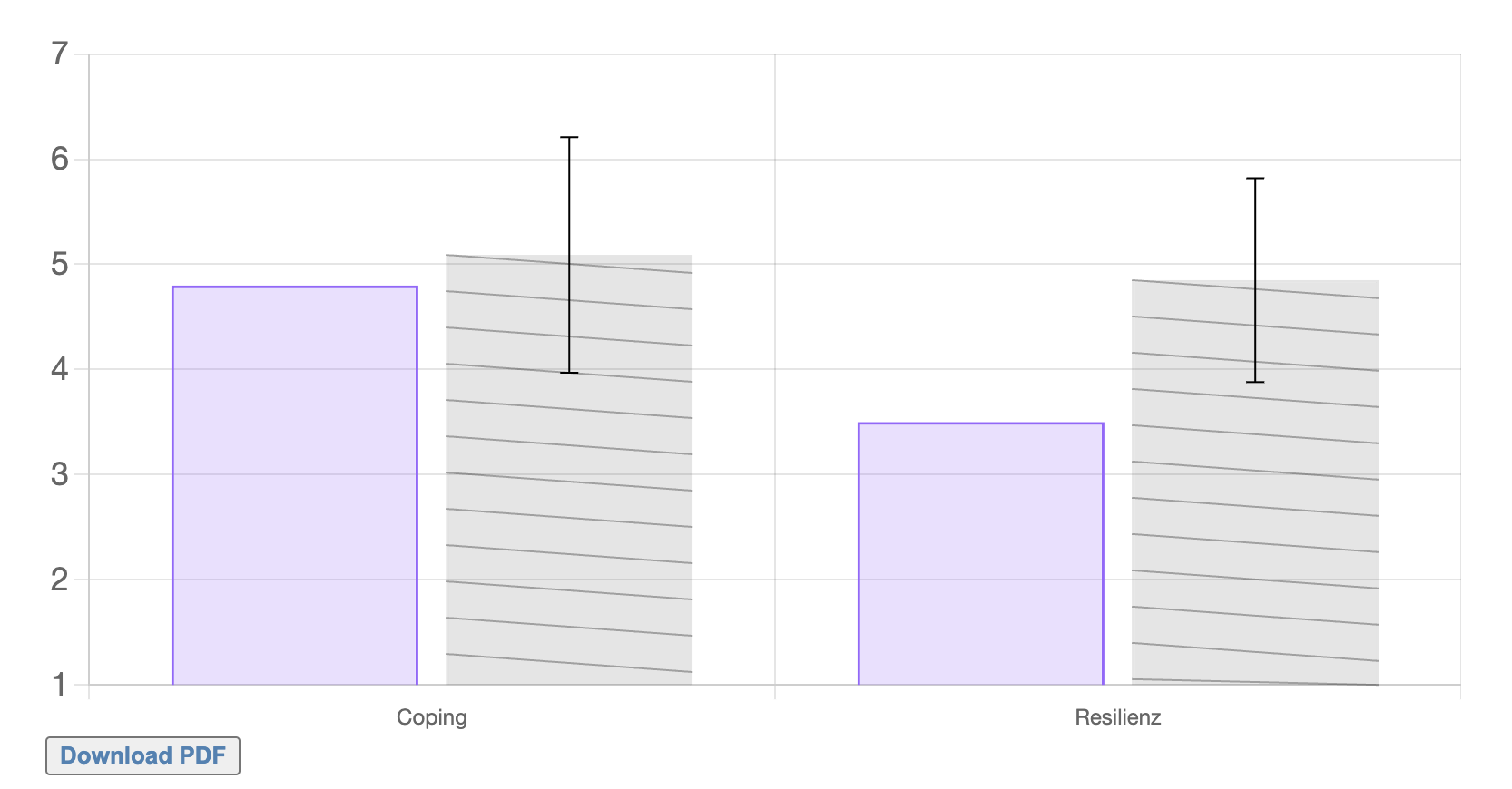 Top: Radar plot. Middle: Comparable bar plot with hatching and error bars. Bottom: Multiple bar plot.